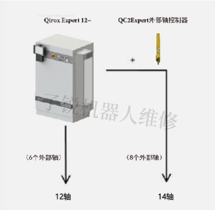 河南CLOOS克魯斯機(jī)器人外部軸控制器維修