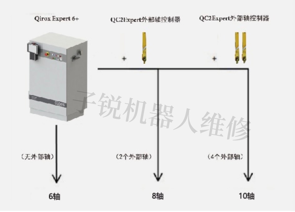 廈門克魯斯工業(yè)機器人QRC350外部軸控制器維修故障信息闡述