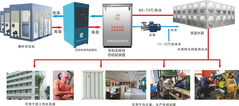 空壓機(jī)余熱回收系統(tǒng)：高效取暖洗澡新選擇