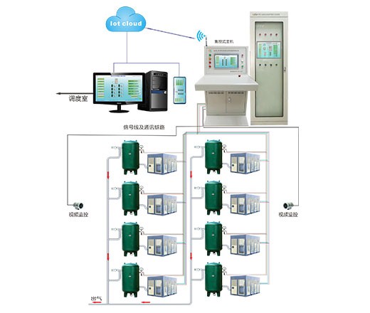 壓風(fēng)系統(tǒng)-空壓機無人值守在線監(jiān)控系統(tǒng)