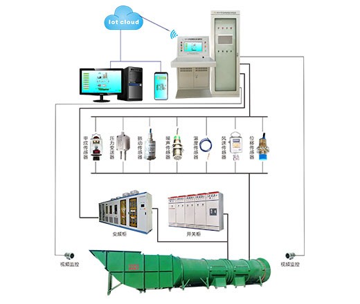 主扇風(fēng)機在線監(jiān)控系統(tǒng)-無人值守-主扇風(fēng)機故障報警