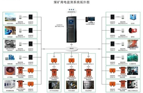 煤礦用電監(jiān)測系統(tǒng)