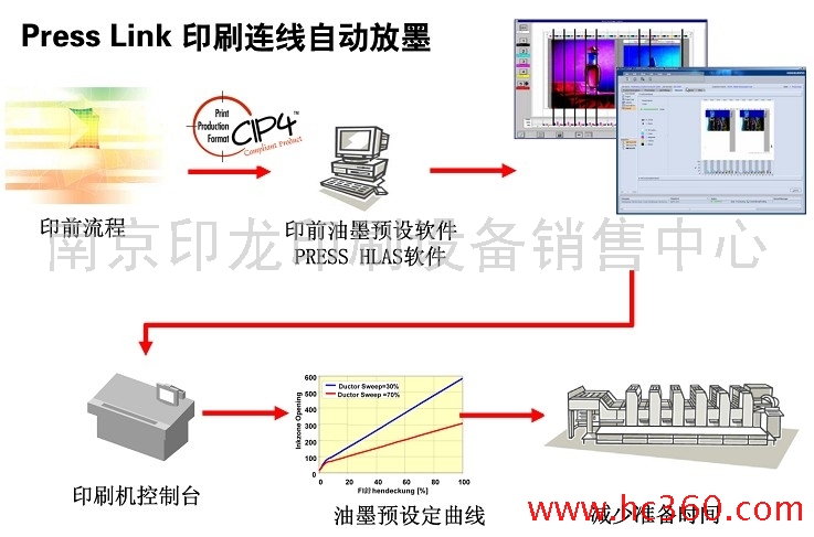 供應(yīng)Press Link印刷預(yù)放墨