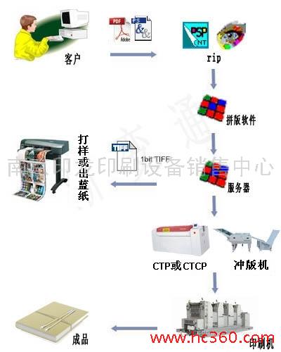 供應二手直接制版流程