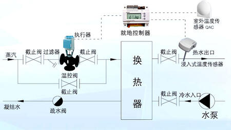 西門子電動(dòng)閥