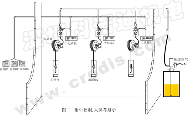 集中供油系統(tǒng)\電腦監(jiān)控系統(tǒng)、潤(rùn)滑系統(tǒng)、加油站設(shè)備