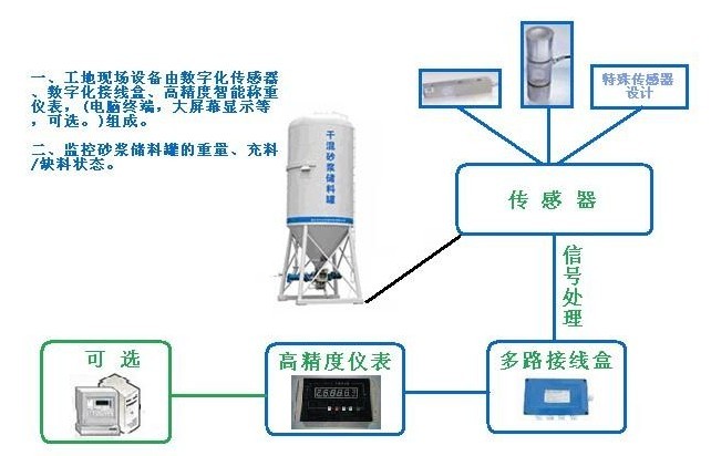 干混攪拌控制系統(tǒng)《稱重傳感器》生產(chǎn)廠家價格優(yōu)惠