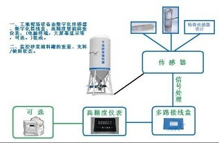 干混砂漿攪拌計量稱重控制系統(tǒng)《稱重傳感器》生產(chǎn)廠家