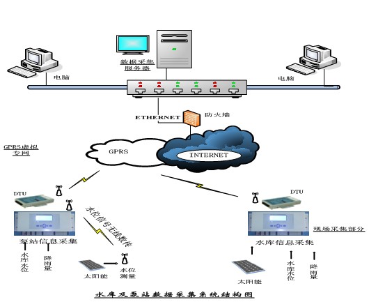 水雨情自動(dòng)監(jiān)測(cè)解決方案