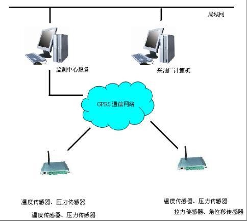 沈陽錦州盤錦大連油井?dāng)?shù)據(jù)遠(yuǎn)程測控系統(tǒng)