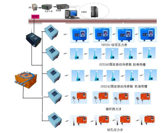 KJ616礦山壓力及頂板離層在線監(jiān)測(cè)系統(tǒng)