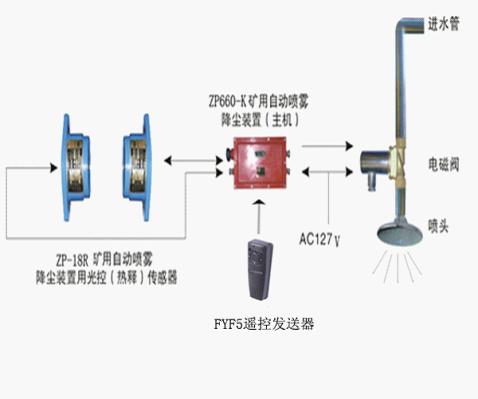 ZPR660礦用熱釋紅外自動(dòng)灑水降塵裝置-礦用紅外自動(dòng)灑水降塵器