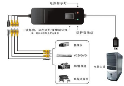 專業(yè)USB視頻采集卡 帶二次開發(fā)包