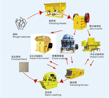供應(yīng)石料生產(chǎn)線 石料生產(chǎn)線
