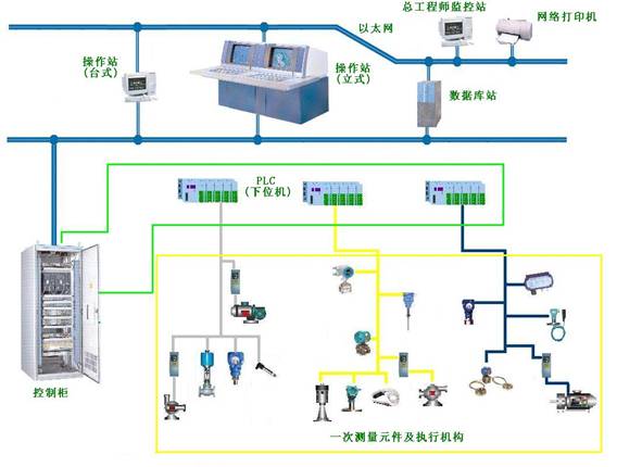 PLC數(shù)據采集自動控制系統(tǒng)（溫度，壓力，流量，液位）