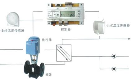 西門子電動(dòng)溫控閥