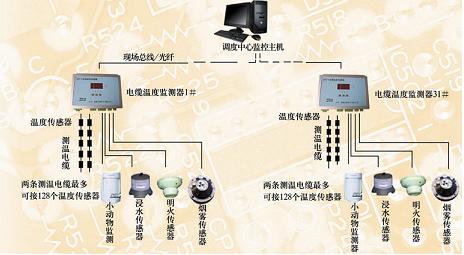 高壓電纜測溫系統(tǒng)