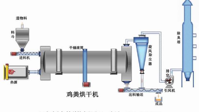 粉煤灰烘干機(jī)|雞糞烘干機(jī)—恒銳