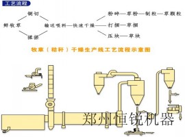 復(fù)合肥烘干機|牧草烘干機-恒銳