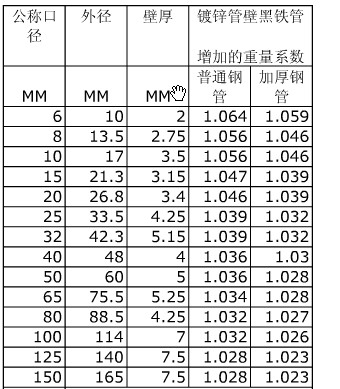 架子管批發(fā) 焊管批發(fā) 鍍鋅管批發(fā)