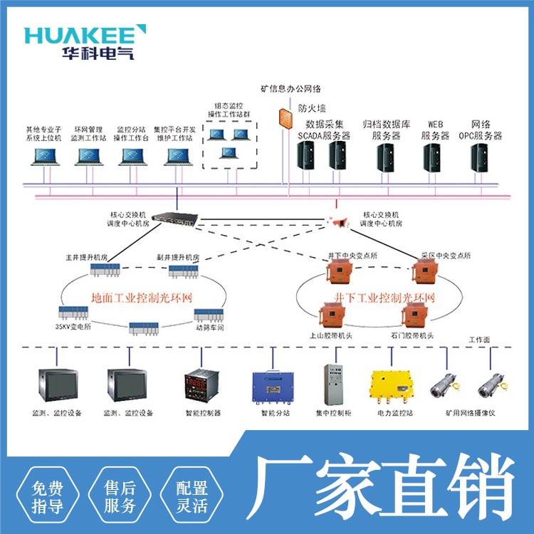 礦用工業(yè)萬兆環(huán)網(wǎng)系統(tǒng)煤礦山組環(huán)網(wǎng)成熟解決方案