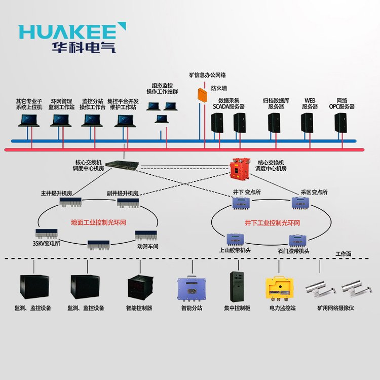 礦用工業(yè)環(huán)網(wǎng)系統(tǒng)擁有核心赫斯曼交換機(jī),數(shù)據(jù)傳輸穩(wěn)定