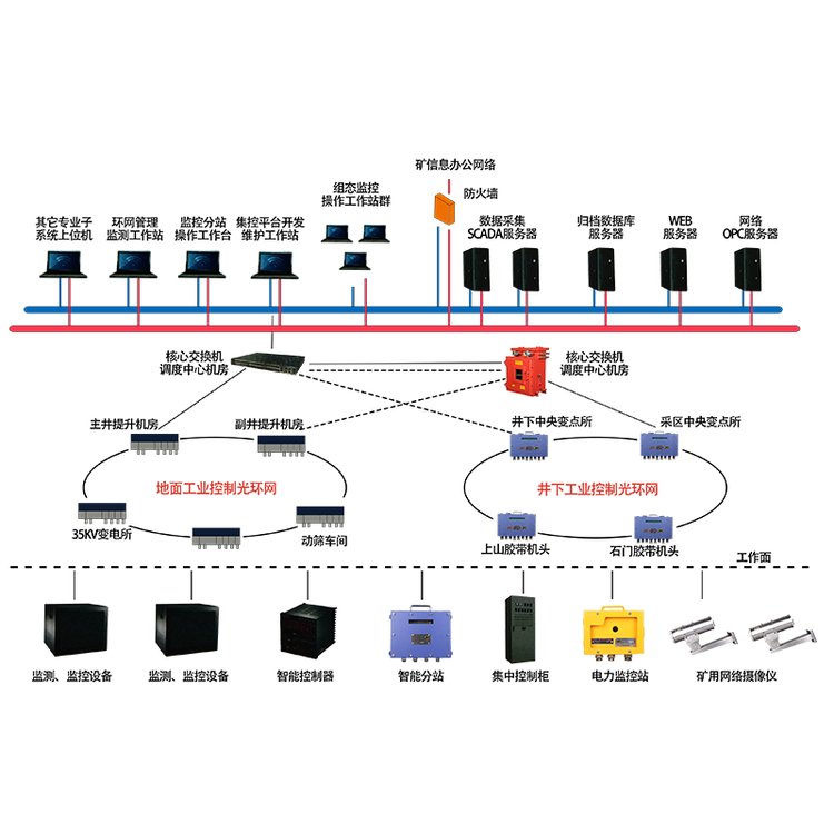 礦用工業(yè)以太環(huán)網(wǎng)系統(tǒng)智慧煤礦井下高效穩(wěn)定萬(wàn)兆工業(yè)以太環(huán)網(wǎng)