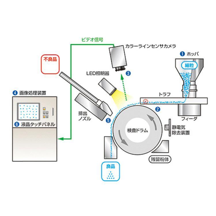 日本原裝akiyama粉粒體異物檢出機(jī)，粉體金屬挑選機(jī)