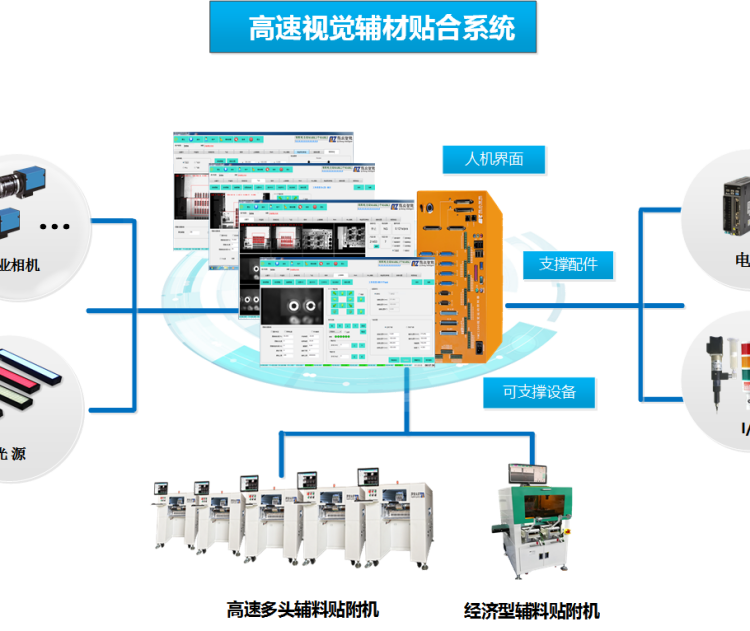 視覺輔料貼合系統(tǒng)貼輔料機控制系統(tǒng)貼片機軟件高精度定位貼裝