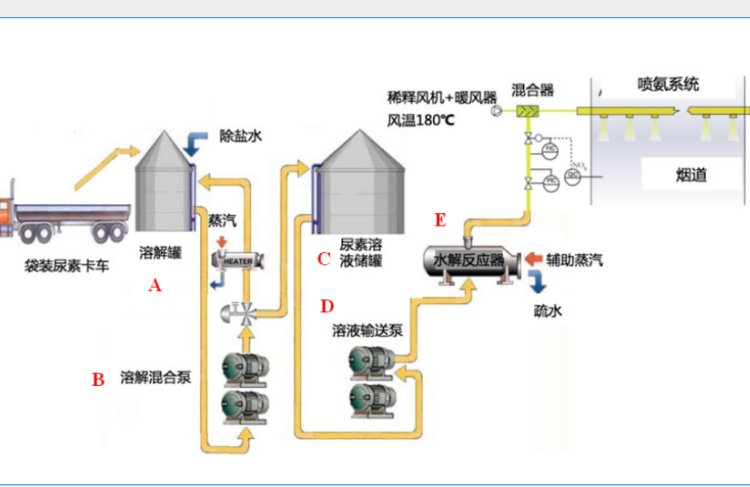 尿素水解反應(yīng)器湛流環(huán)保全自動(dòng)撬裝一體化設(shè)備