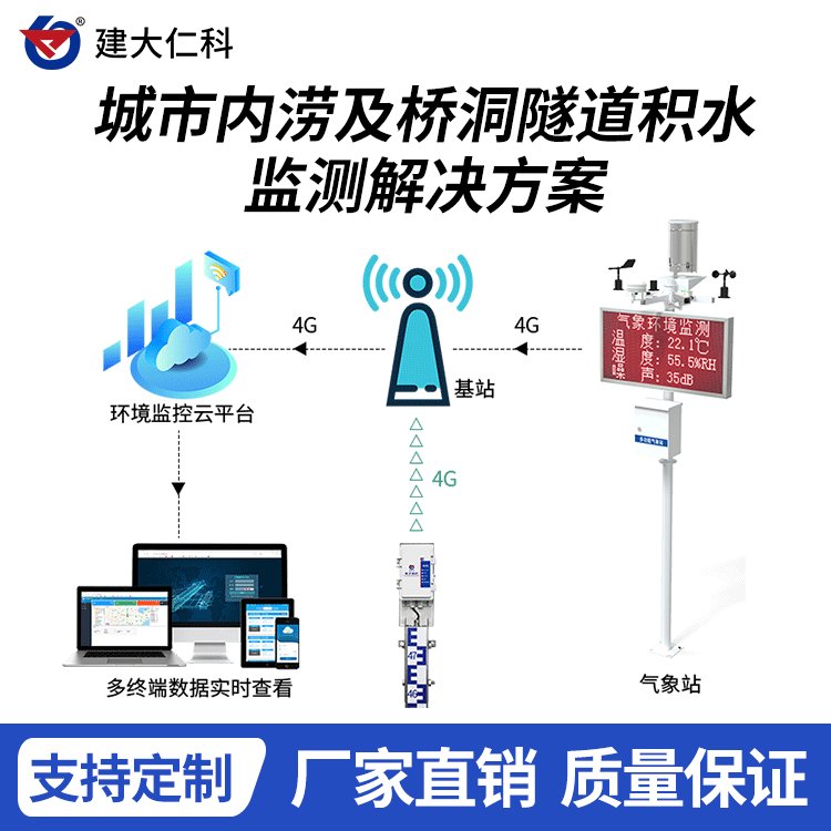 建大仁科積水監(jiān)測系統(tǒng)解決方案RK-JSJC-1防汛防洪降水監(jiān)測