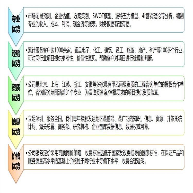 廣東編制可行性研究報告企業(yè)發(fā)展戰(zhàn)略規(guī)劃初稿快質(zhì)量優(yōu)秉誠