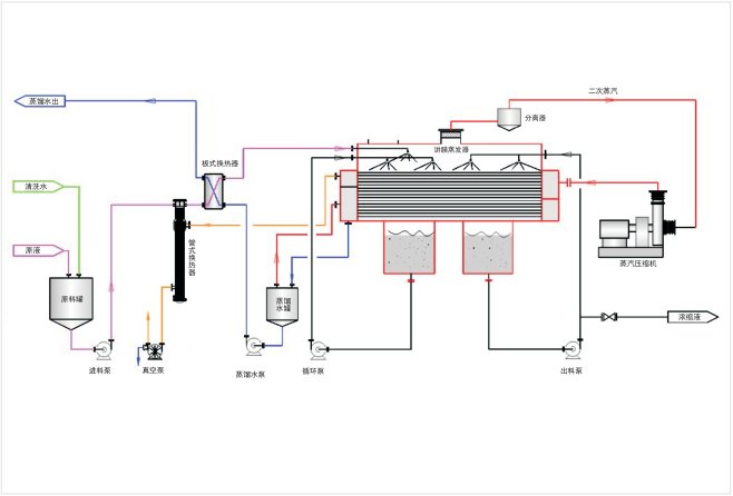 供應(yīng)噴膜MVR蒸發(fā)器