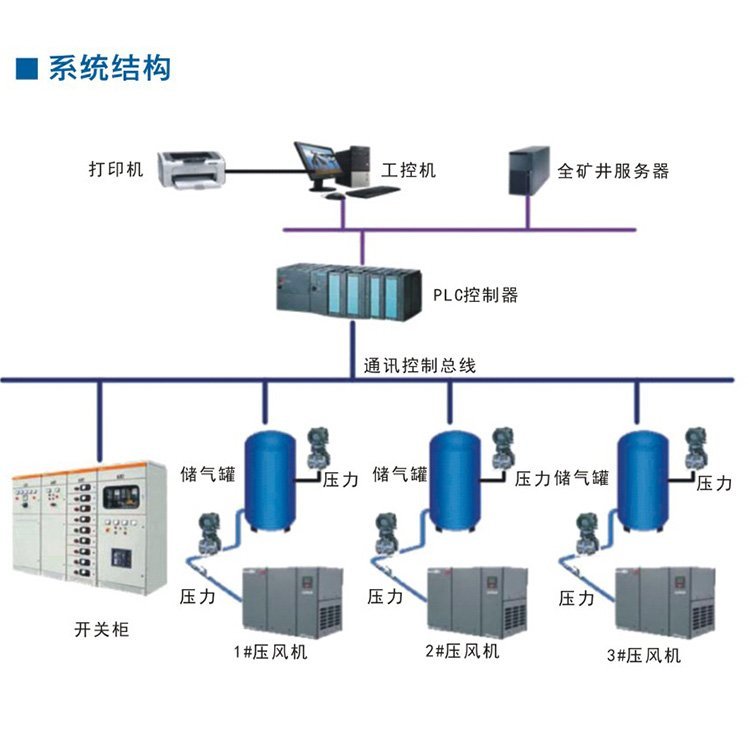 礦用壓風(fēng)機(jī)集中控制無人值守在線監(jiān)測控制自動化