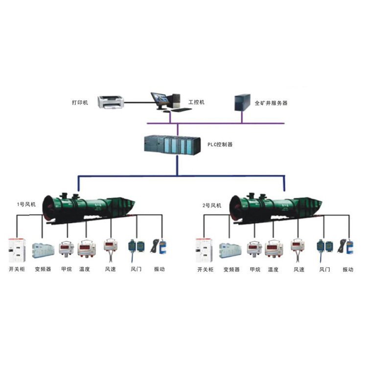 在線監(jiān)測無人值守主通風機自動化礦用主遠程控制系統(tǒng)主扇