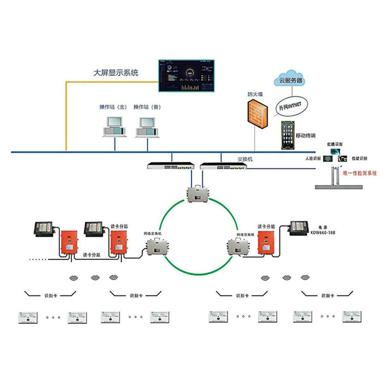 井下人員KJ813(A)精確定位管理系統(tǒng)抗干擾性強(qiáng)捕卡速度快貨源充足