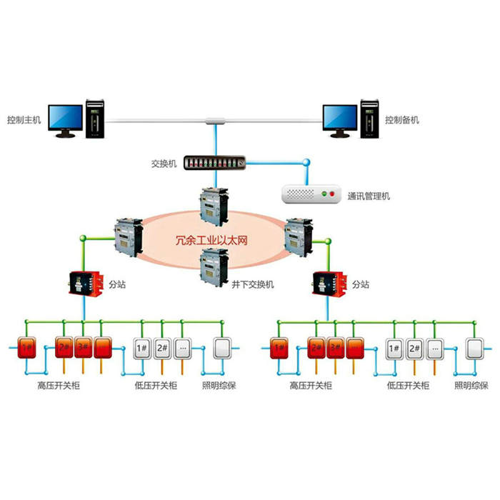 煤礦供電（中央變電所）無人值守監(jiān)控系統(tǒng)智能化接口貨源充足