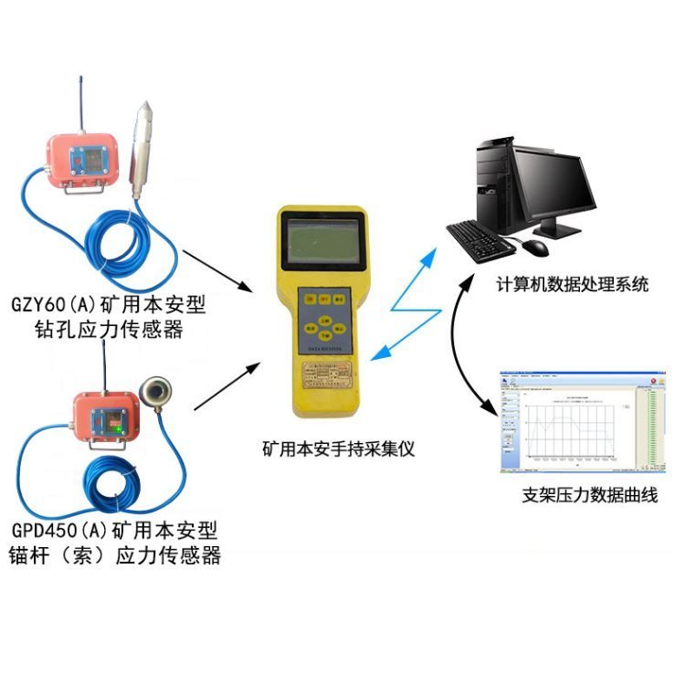 礦山壓力監(jiān)測系統(tǒng)GPD450（A）錨桿錨索紅外監(jiān)測系統(tǒng)煤安認證