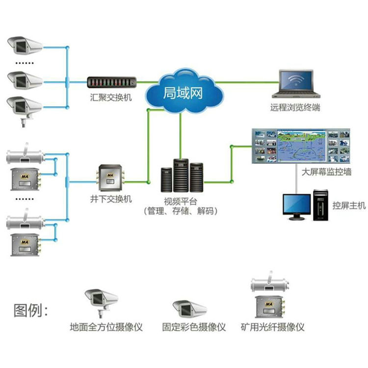 煤礦圖像監(jiān)視系統兼容多種規(guī)格數字攝像機貨源充足恒安電子