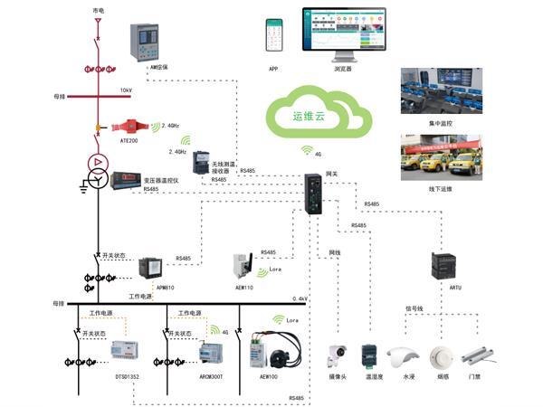 變電所運(yùn)維云平臺變電站智能管理系統(tǒng)