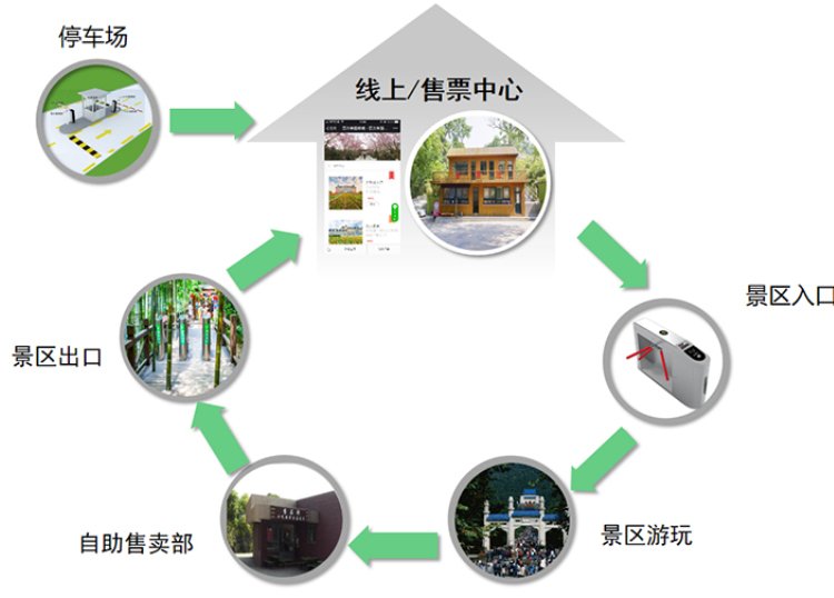 水上樂園游樂場收費系統(tǒng)會員卡一卡通票務系統(tǒng)