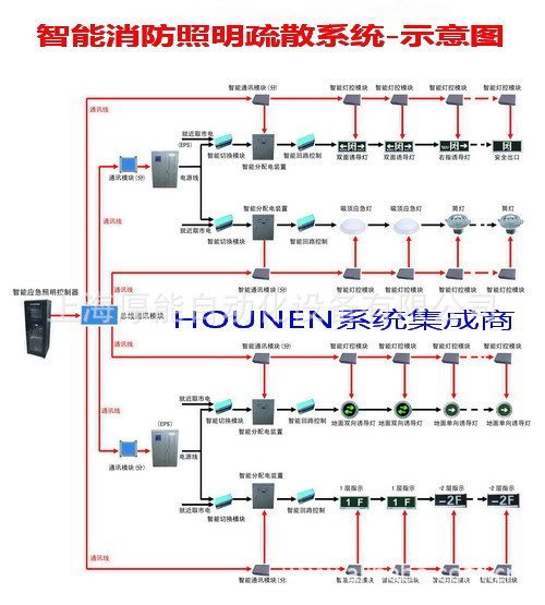 智能照明廠家-HN600新型網(wǎng)絡(luò)通訊消防疏散應(yīng)急系統(tǒng)