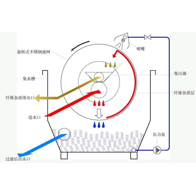 中遠(yuǎn)通全自動(dòng)自清洗過(guò)濾器循環(huán)水清洗過(guò)濾器