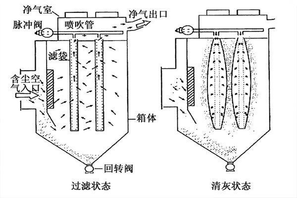 脈沖式除塵設(shè)備廠家氣力螺旋輸送機匯達(dá)雙筒脈沖布袋除塵器