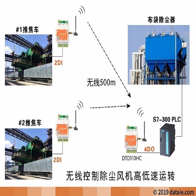 達泰無線開關(guān)量傳輸器無線模塊無線收發(fā)模塊無線控制焦化廠推焦車除塵無線應(yīng)用