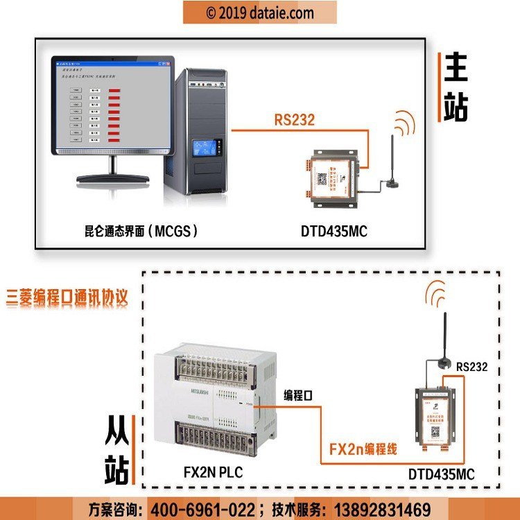 達泰日系PLC專用無線數(shù)據(jù)終端三菱plc無線通訊PLC無線模塊無線收發(fā)模塊