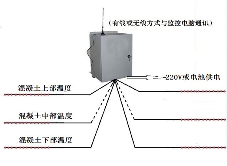 風(fēng)機(jī)基礎(chǔ)混凝土無線測(cè)溫儀預(yù)埋式測(cè)溫線大體積混凝土溫度記錄儀