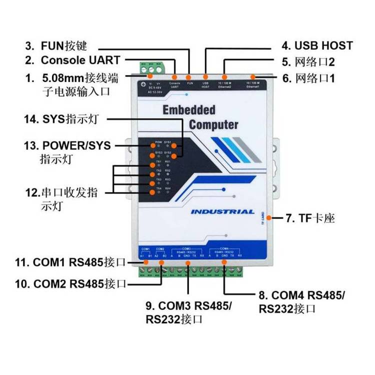 物聯(lián)網(wǎng)關(guān)IOTServer204S核心A9處理器主頻高達1.4GHz