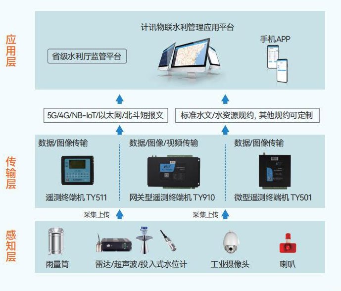 水庫(kù)雨水情測(cè)報(bào)水位 雨量自動(dòng)測(cè)報(bào)各省市縣平臺(tái)對(duì)接