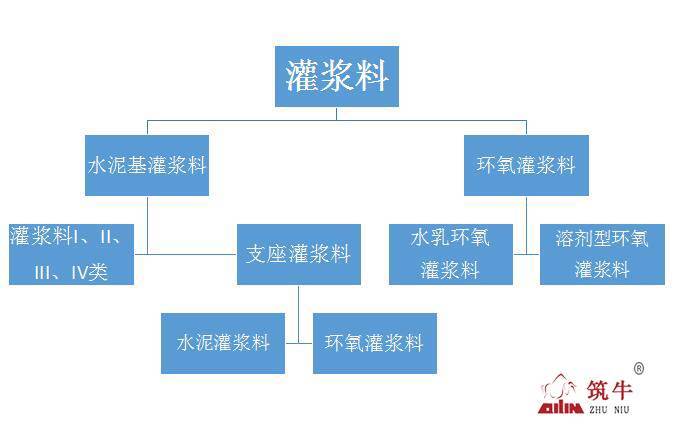 烏海環(huán)氧灌漿料價(jià)格筑牛牌高強(qiáng)無收縮灌漿料廠家